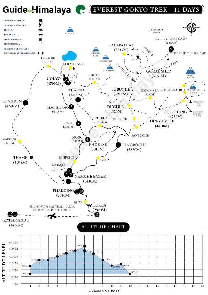 Everest Gokyo Trek Map