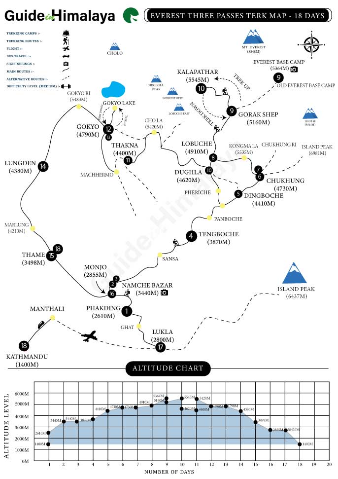Everest Three High Passes Trek Map